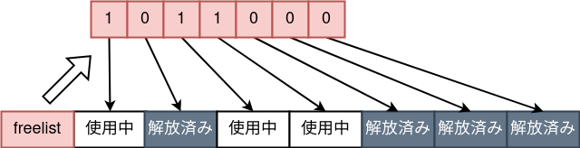 schema dell'allocatore SLAB