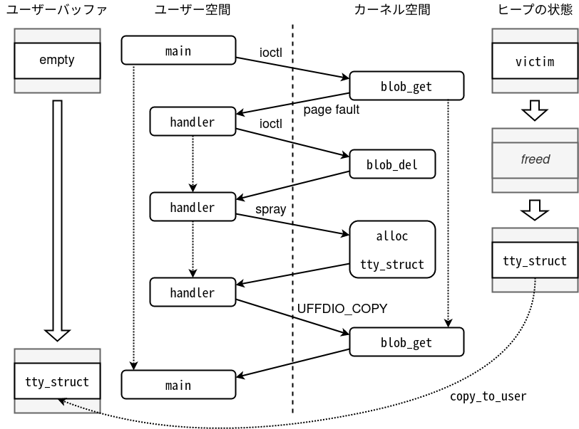Use-after-Free con userfaultfd