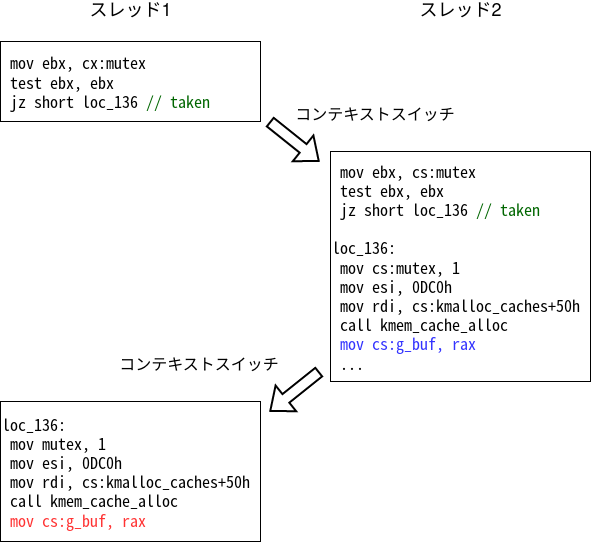 Race Conditionに陥る動作例