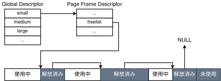 SLOBアロケータの図