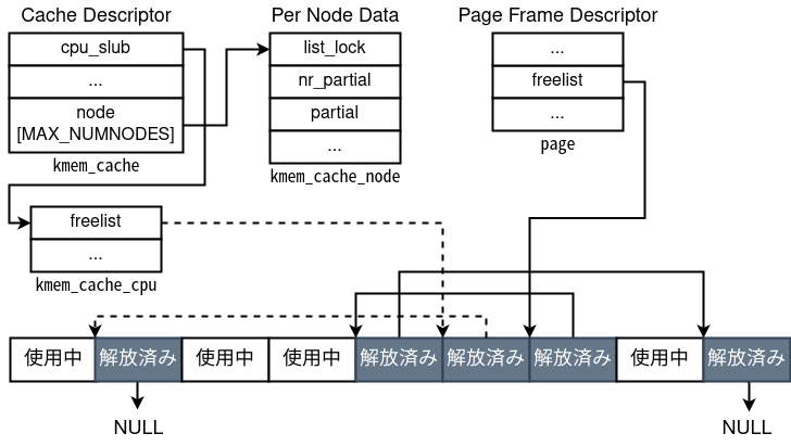 SLUBアロケータの図