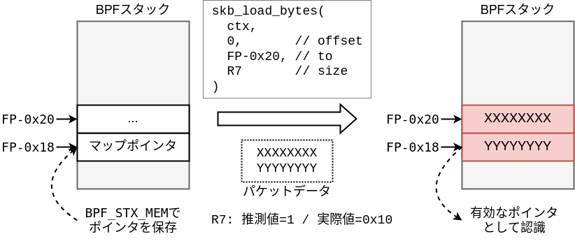 ポインタの書き換えによるAAR/AAW