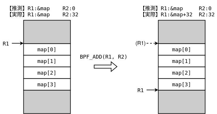 推測値の誤りによる範囲外参照